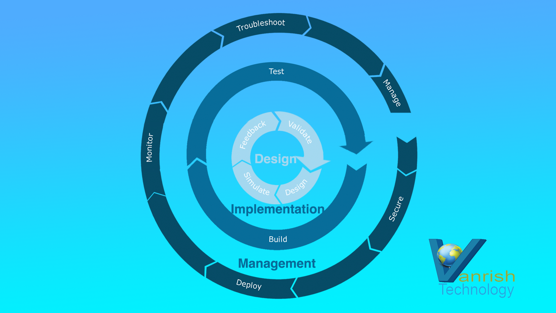 Digital Transformation