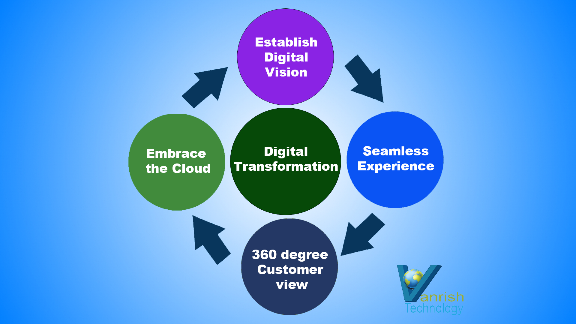 Digital Transformation